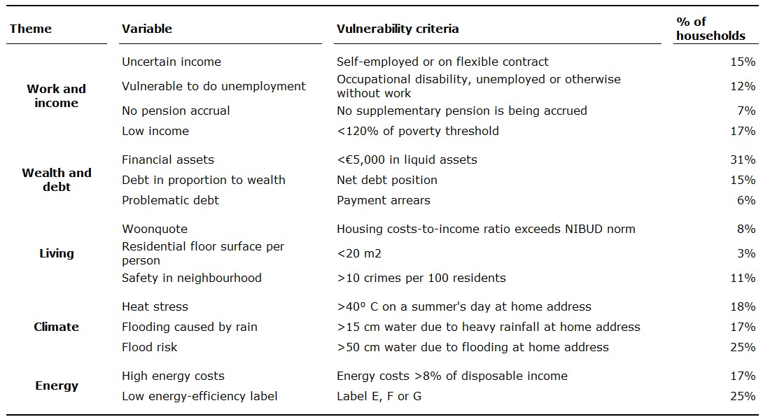 Overview of different indicators of vulnerability