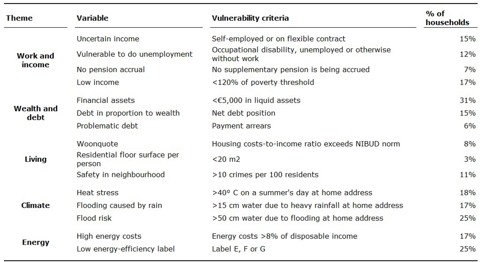 Overview of different indicators of vulnerability