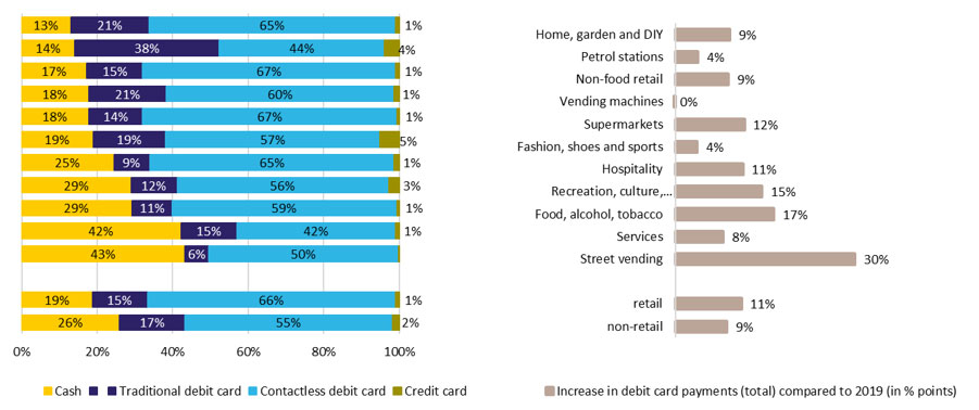 Breakdown of payment methods
