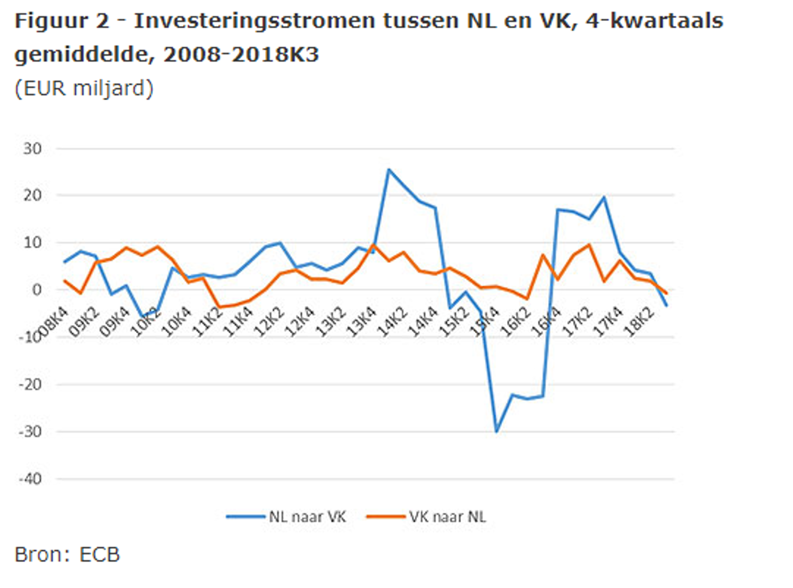 Investeringsstromen tussen NL en VK, 4-kwartaals gemiddelde, 2008-2018K3
