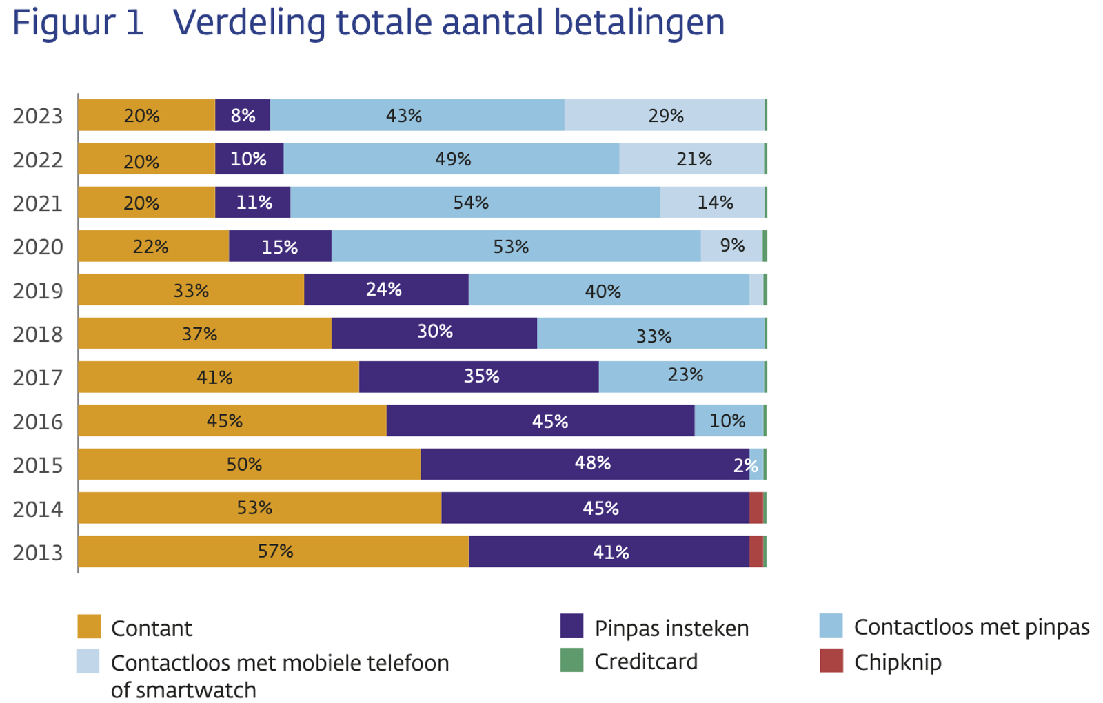 Figuur 1 Verdeling van totale betalingen