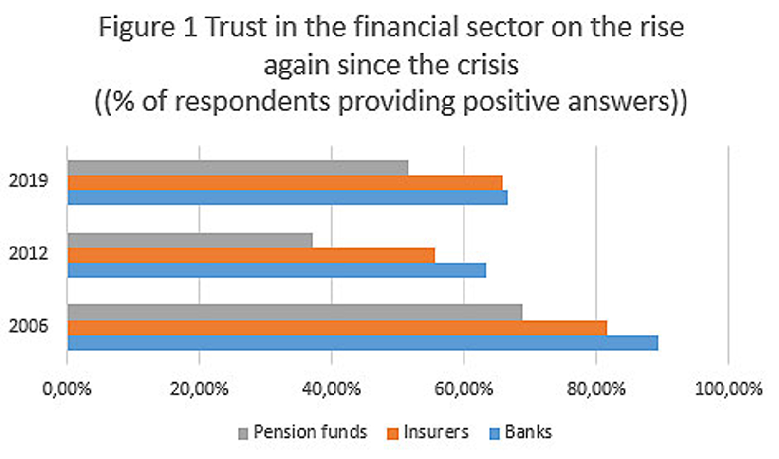 Figure 1 trust in financial sector