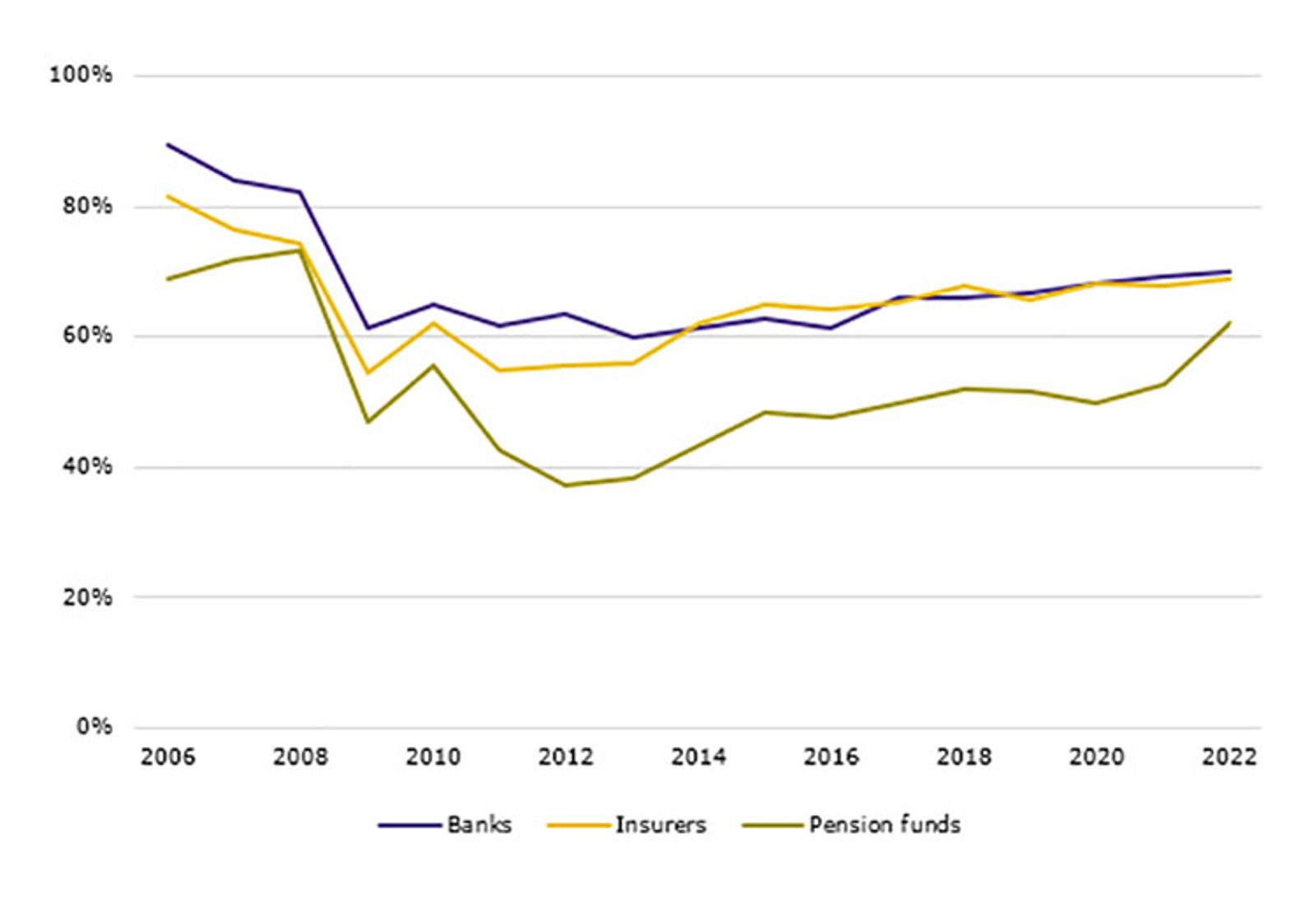 Public trust in the financial health of banks, insurers and pension funds