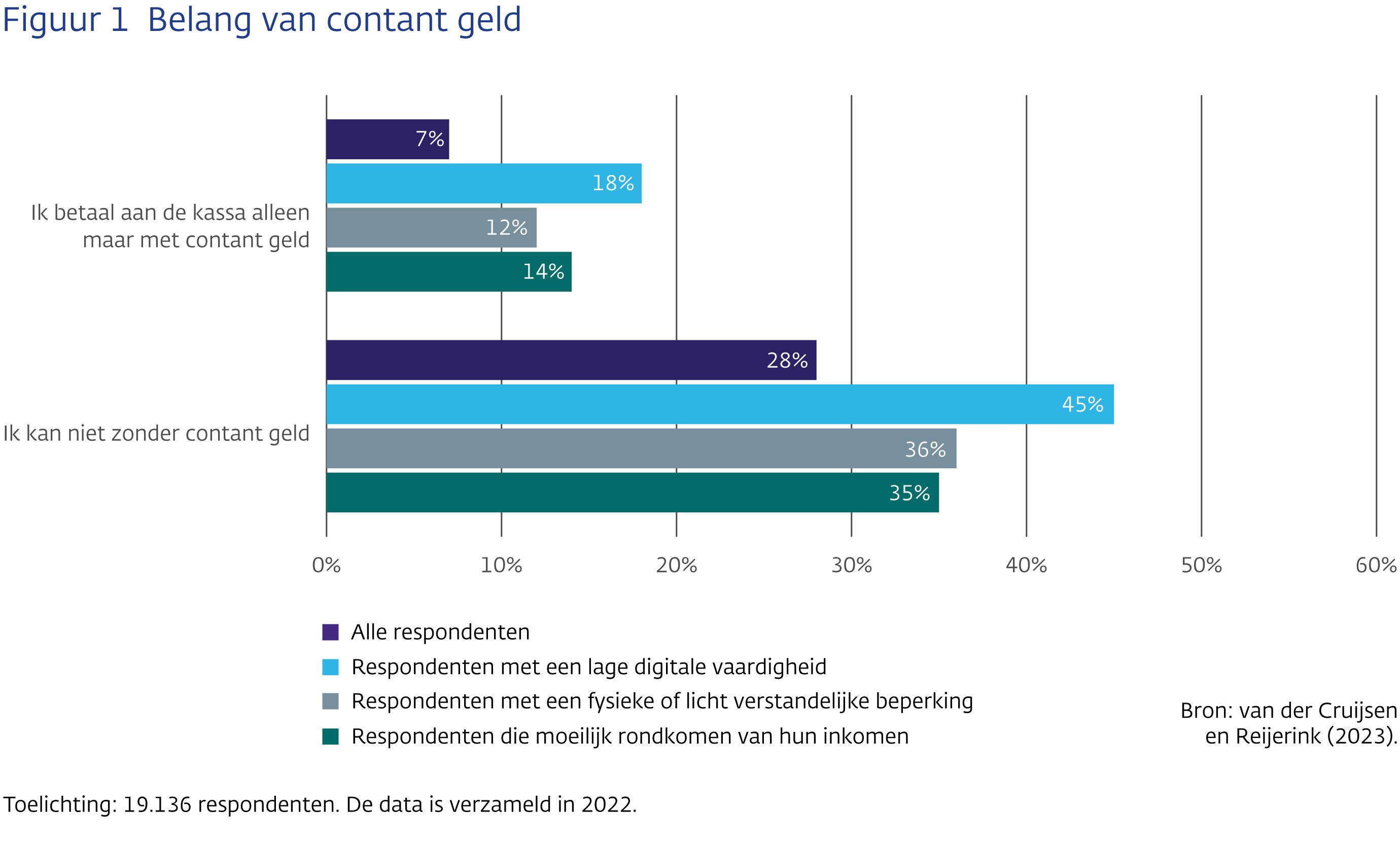 Figuur 1. Belang van contant geld