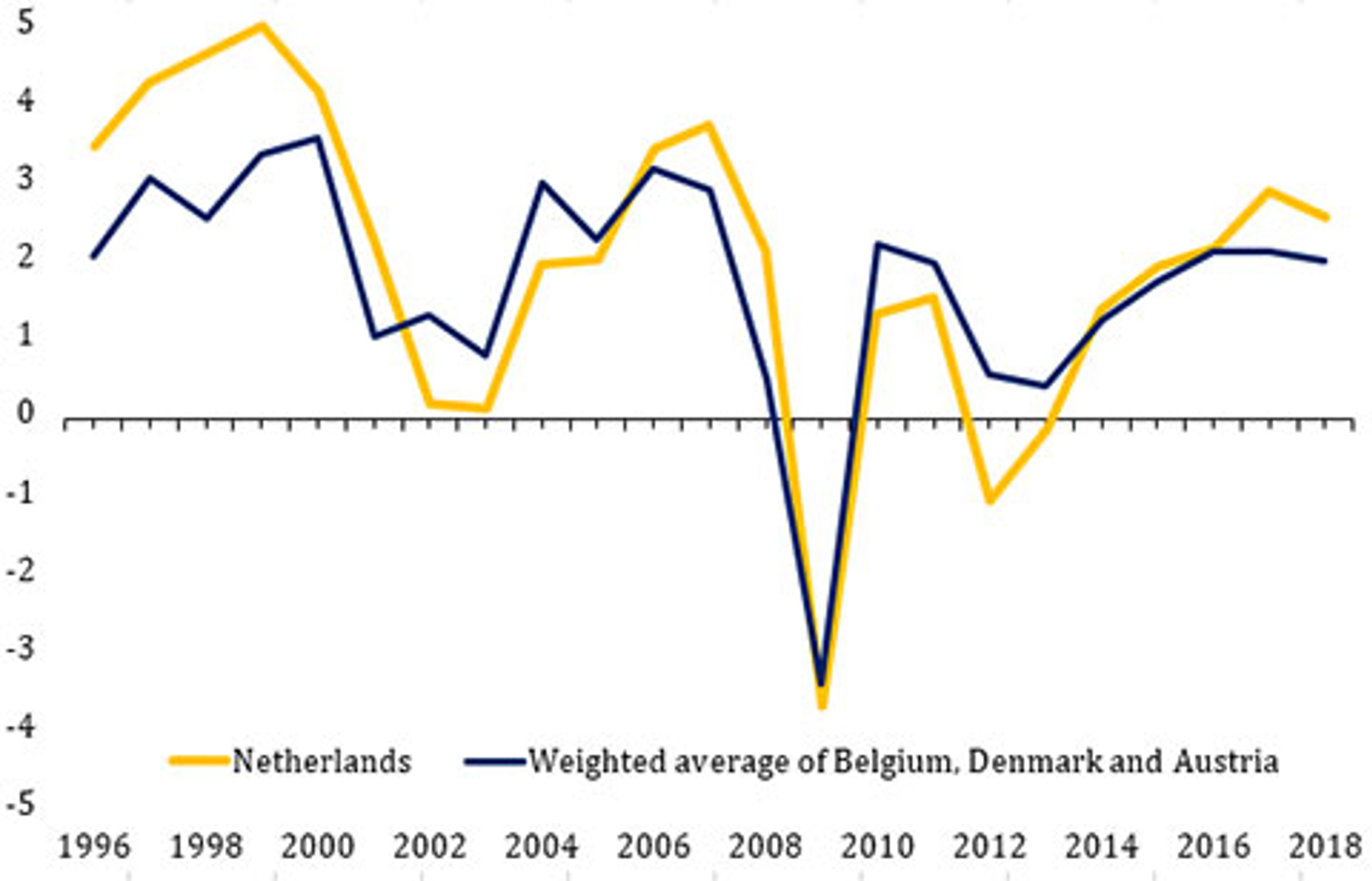 Chart Dutch GDP growth set against various groups of countries