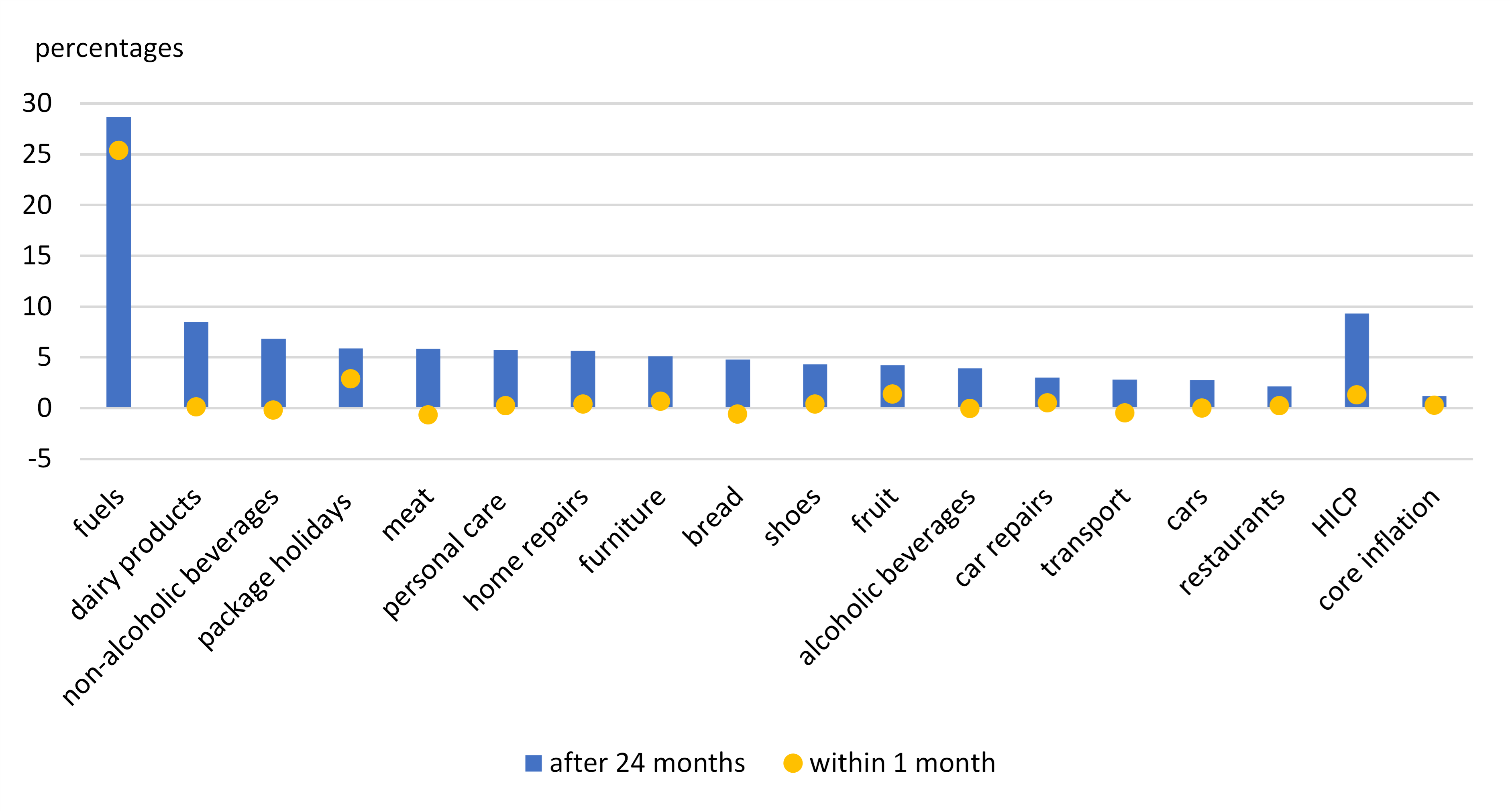 Figure 2: Impact of commodity price changes on prices in different sectors