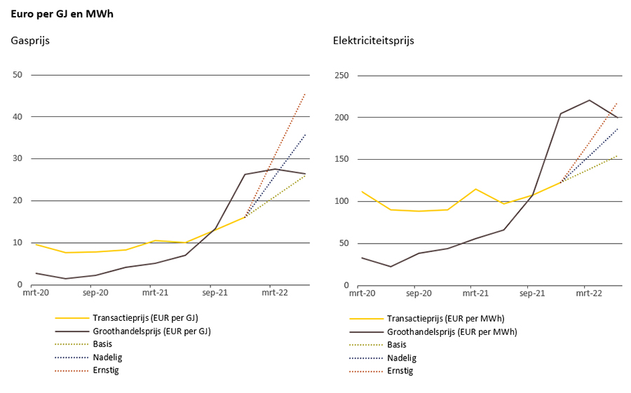 Historische ontwikkeling energieprijzen en beschouwde scenario’s 