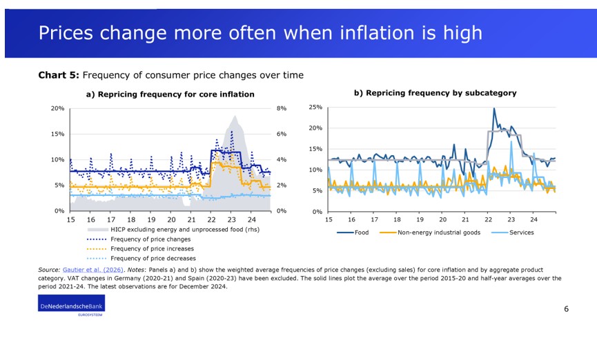 Prices change more often when inflation is high