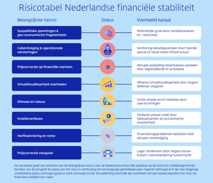Risico Nederlandse financiele stabiliteit