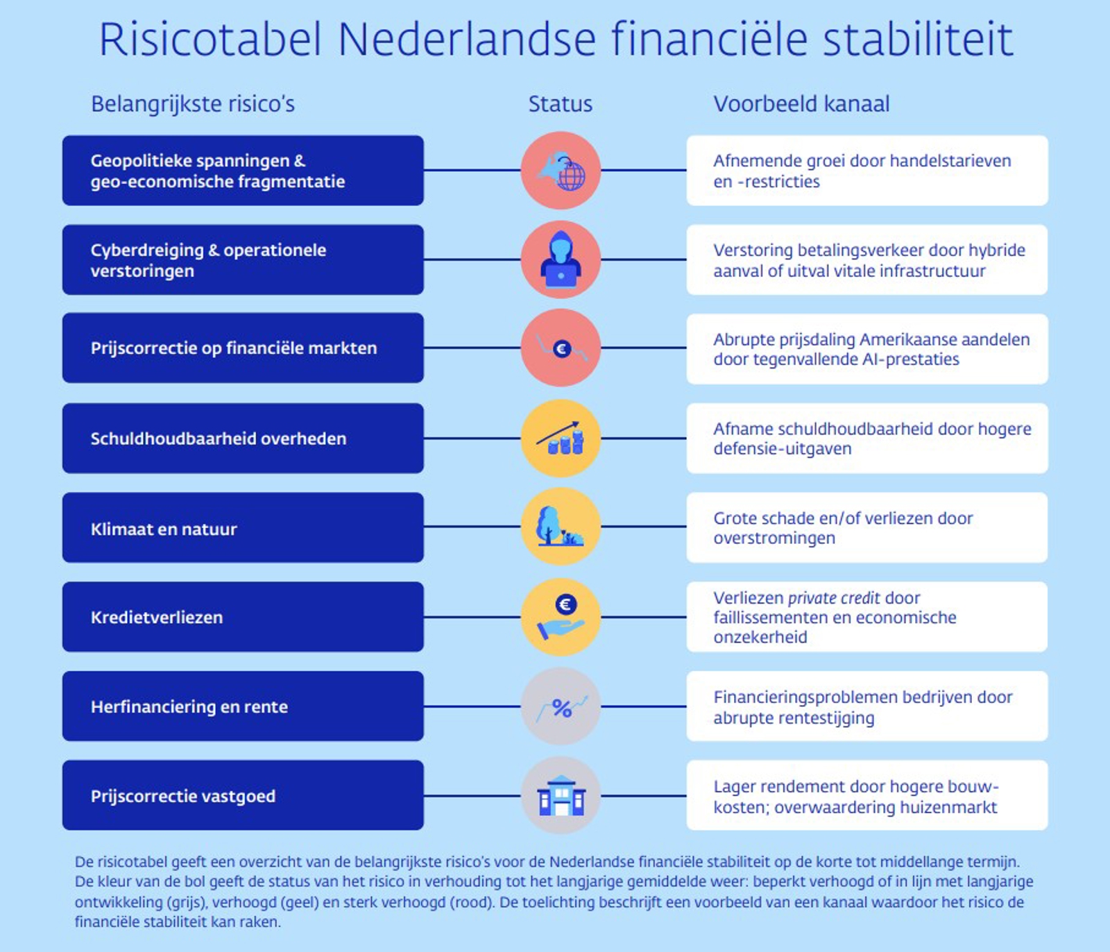 Risico Nederlandse financiele stabiliteit