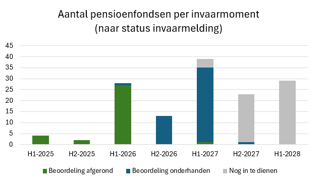 Aantal pensioenfondsen per invaarmoment