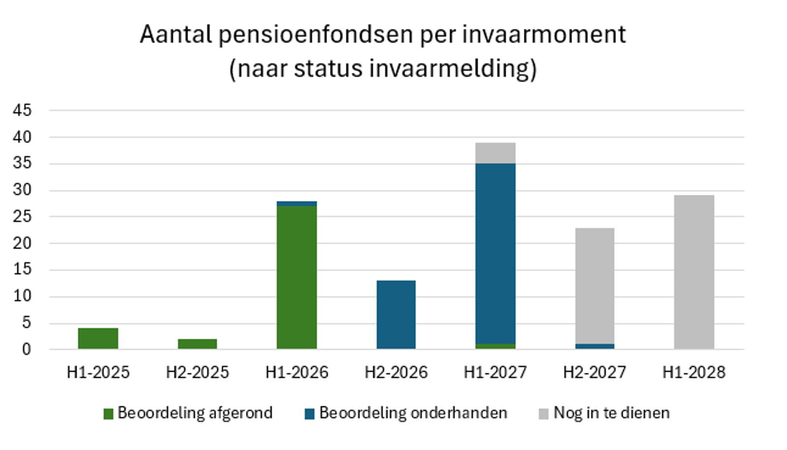 Aantal pensioenfondsen per invaarmoment