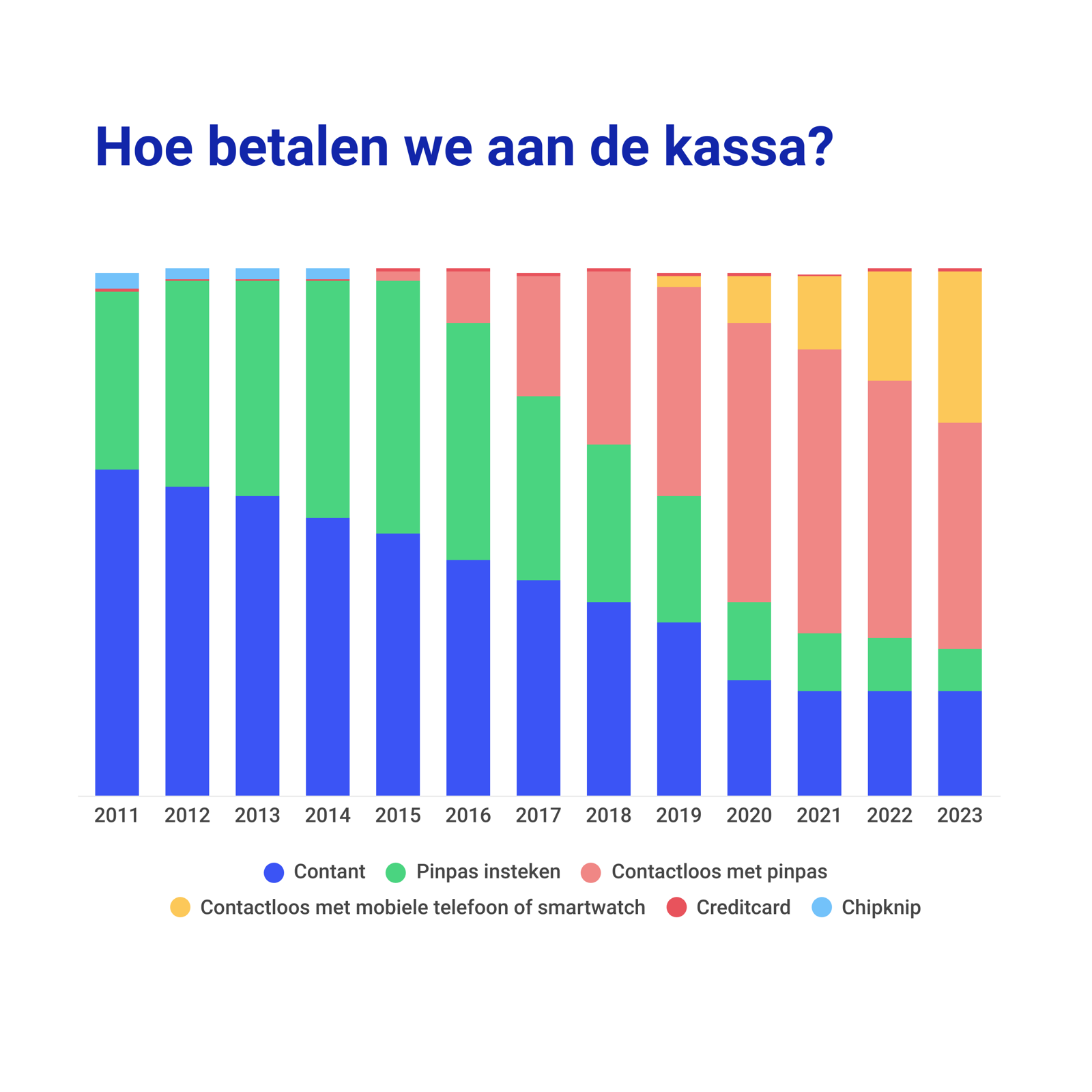 Hoe betalen we aan de kassa