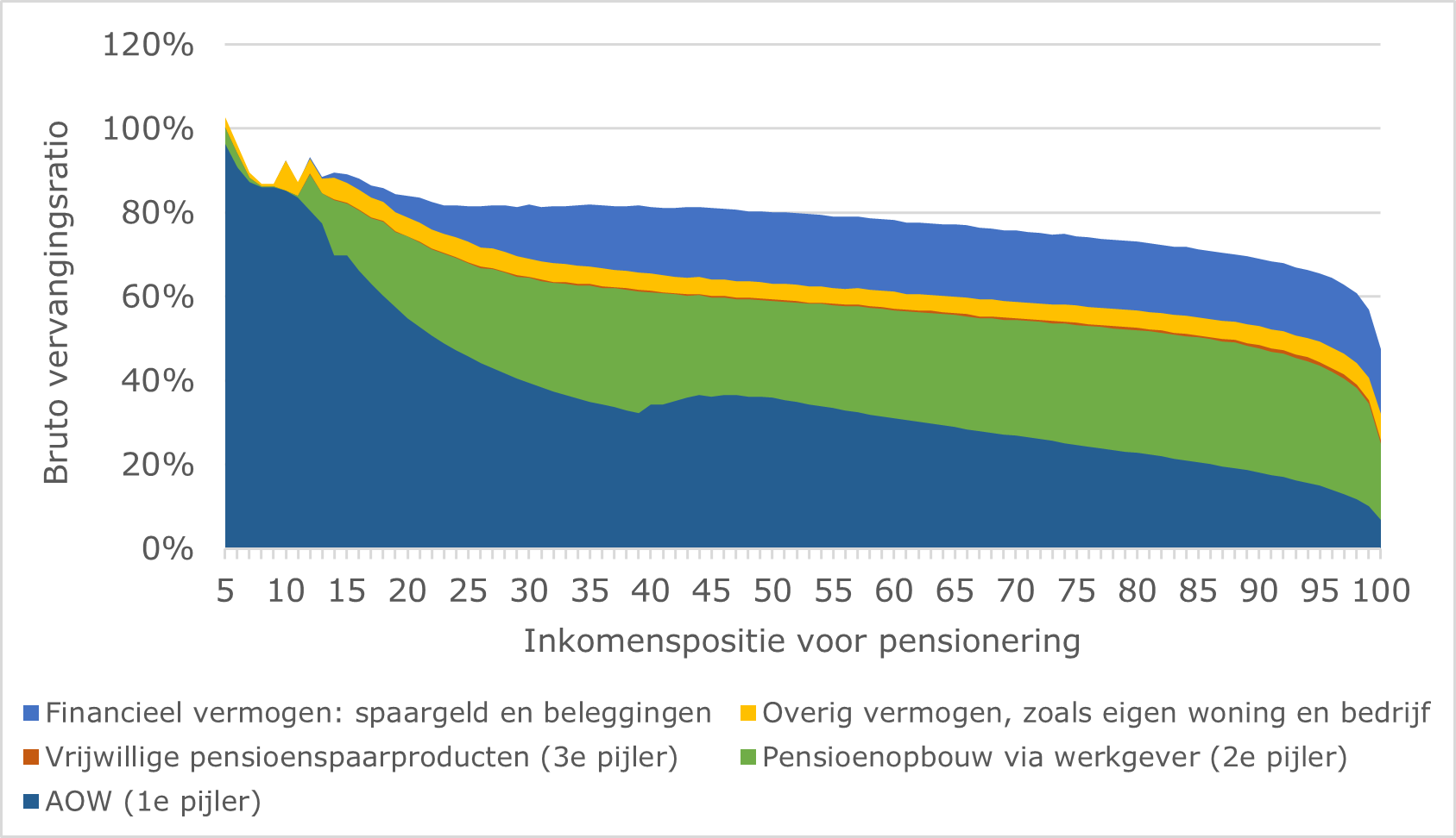 Figuur 1. Lage inkomens vooral pensioeninkomen uit AOW, hoge inkomens vooral uit tweede pijler en vermogen