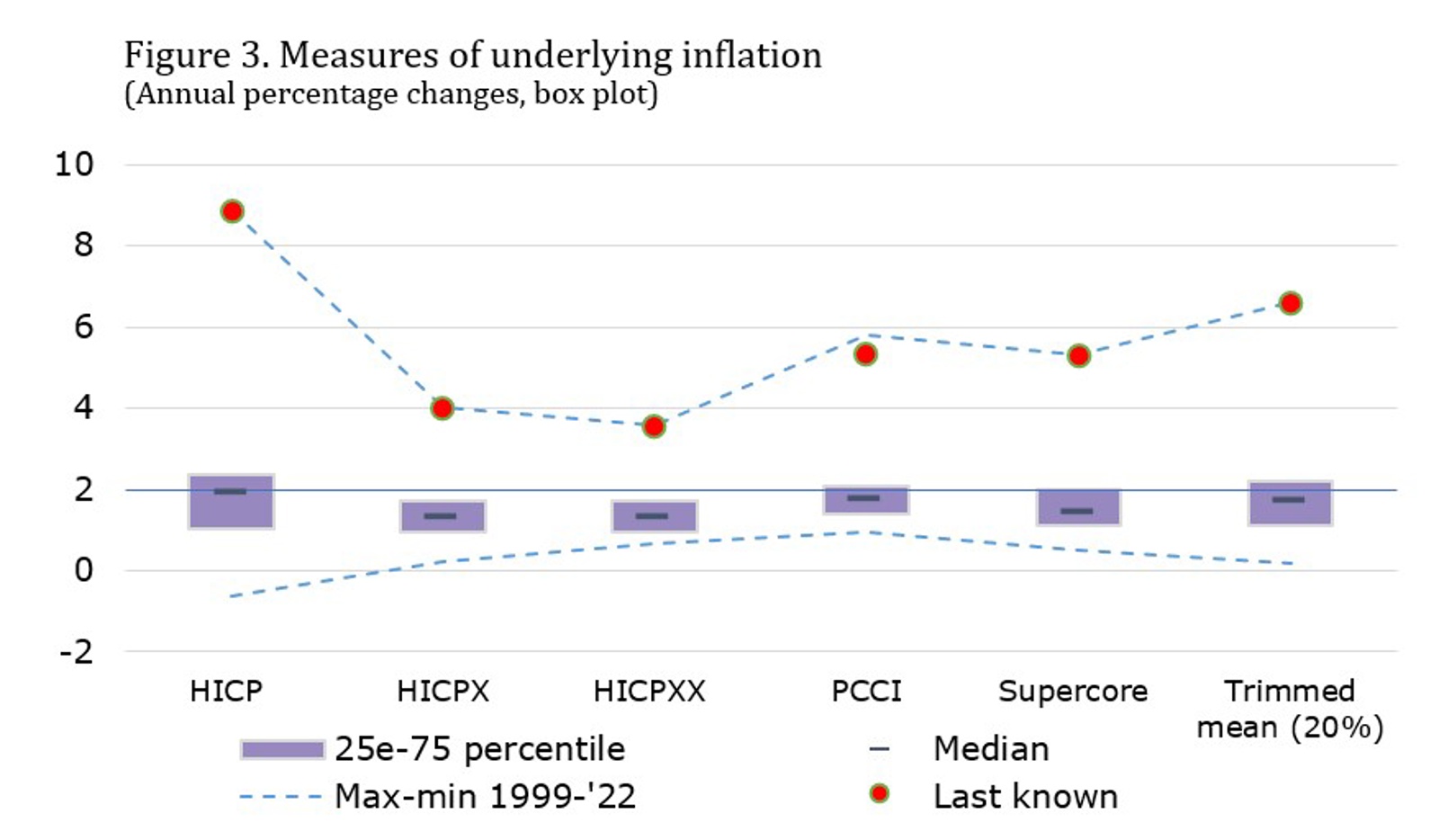 Figure 3. Measures Of Underlying Inflation