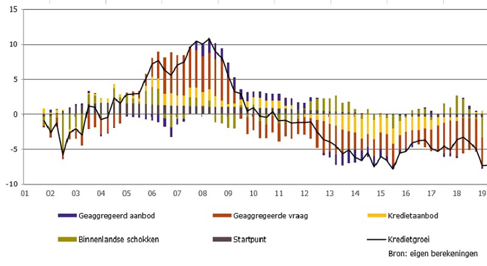 Historische uitsplitsing van de jaarlijkse (reële) groei in kredietverlening aan niet financiële ondernemingen (Nederland)