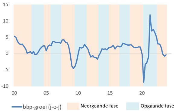 Reële bbp-goei (jaar-op-jaar) en fasen van de conjunctuur