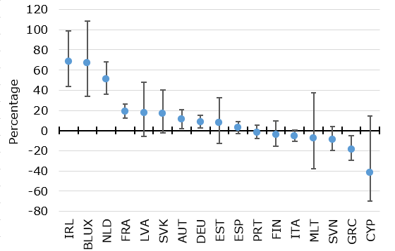Het effect van EMU-lidmaatschap op export per land 