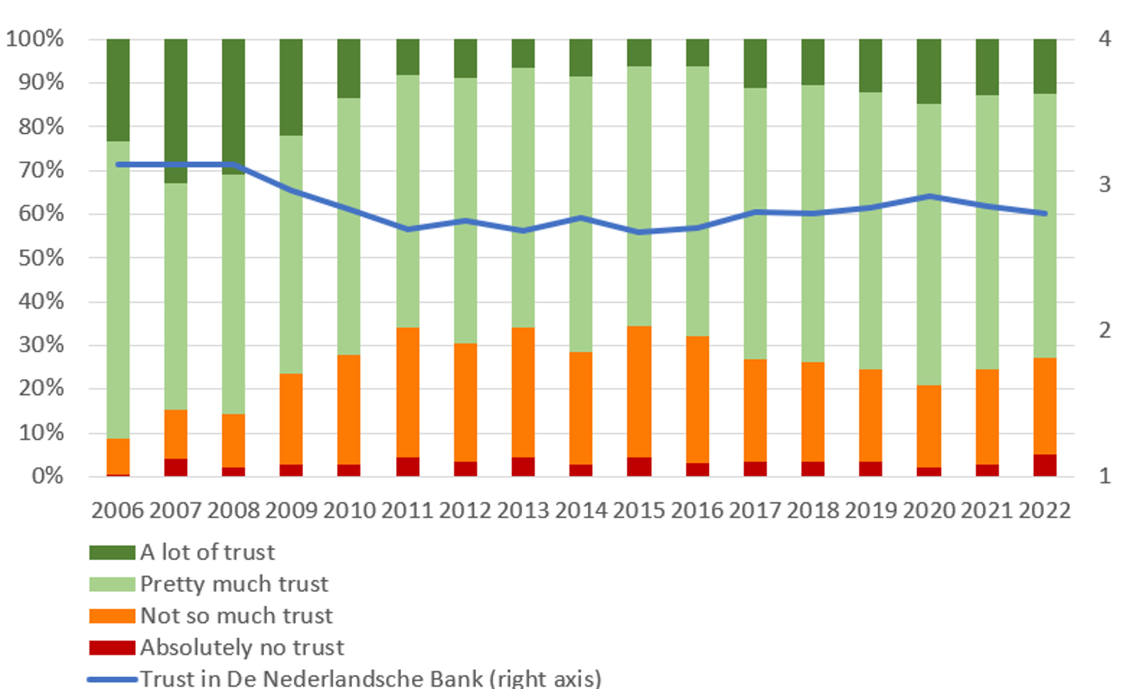 Trust in De Nederlandsche Bank
