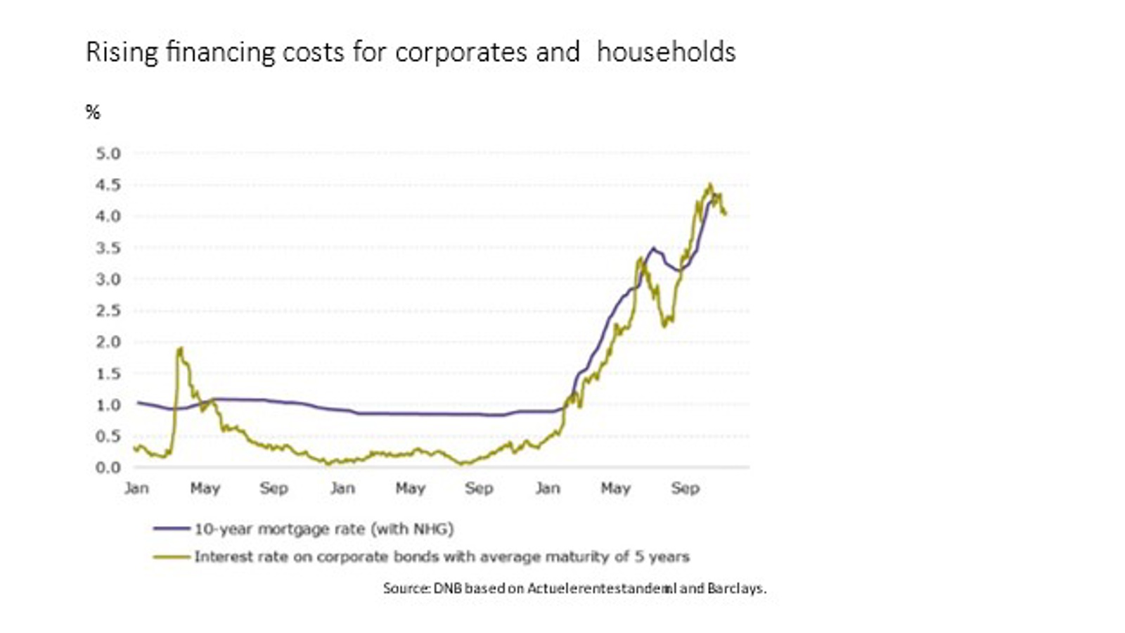 Rising Financing Costs For Corporates And Households