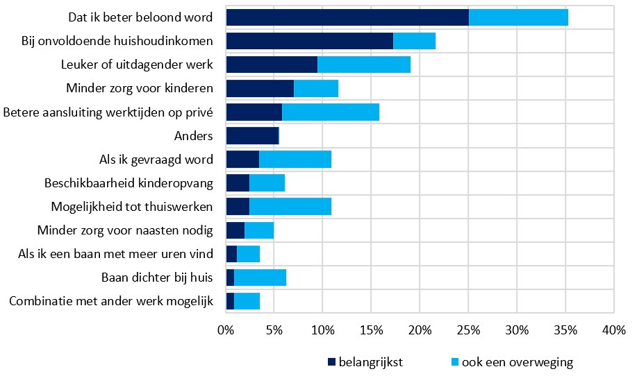Wat moet er gebeuren om meer uren te werken? 