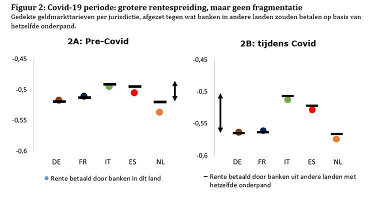 Covid-19 periode: grotere rentespreiding, maar geen fragmentatie