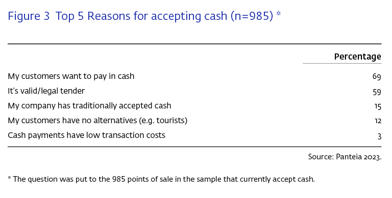Top 5 Reasons for accepting cash (n=985)