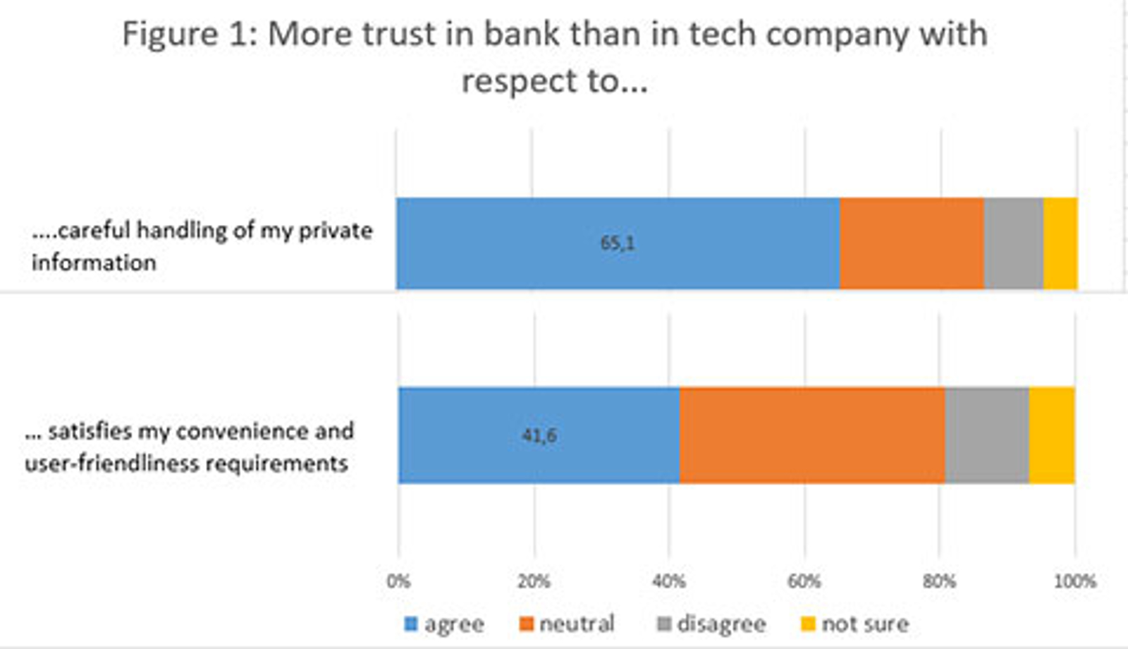 Figure 1 - More trust in bank than in tech company with respect to