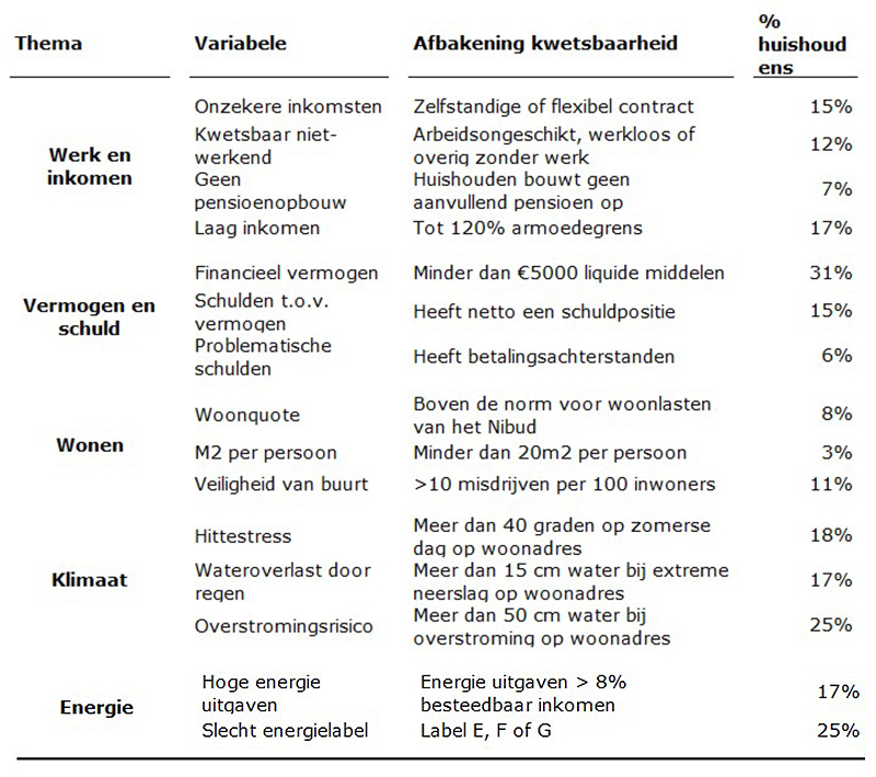 Aandeel huishoudens dat kwetsbaar is per indicator