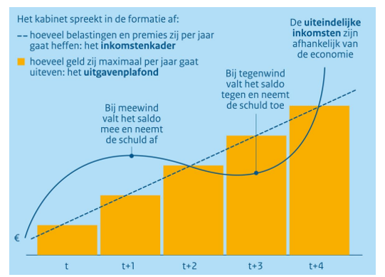 Schematische weergave van trendmatig begrotingsbeleid