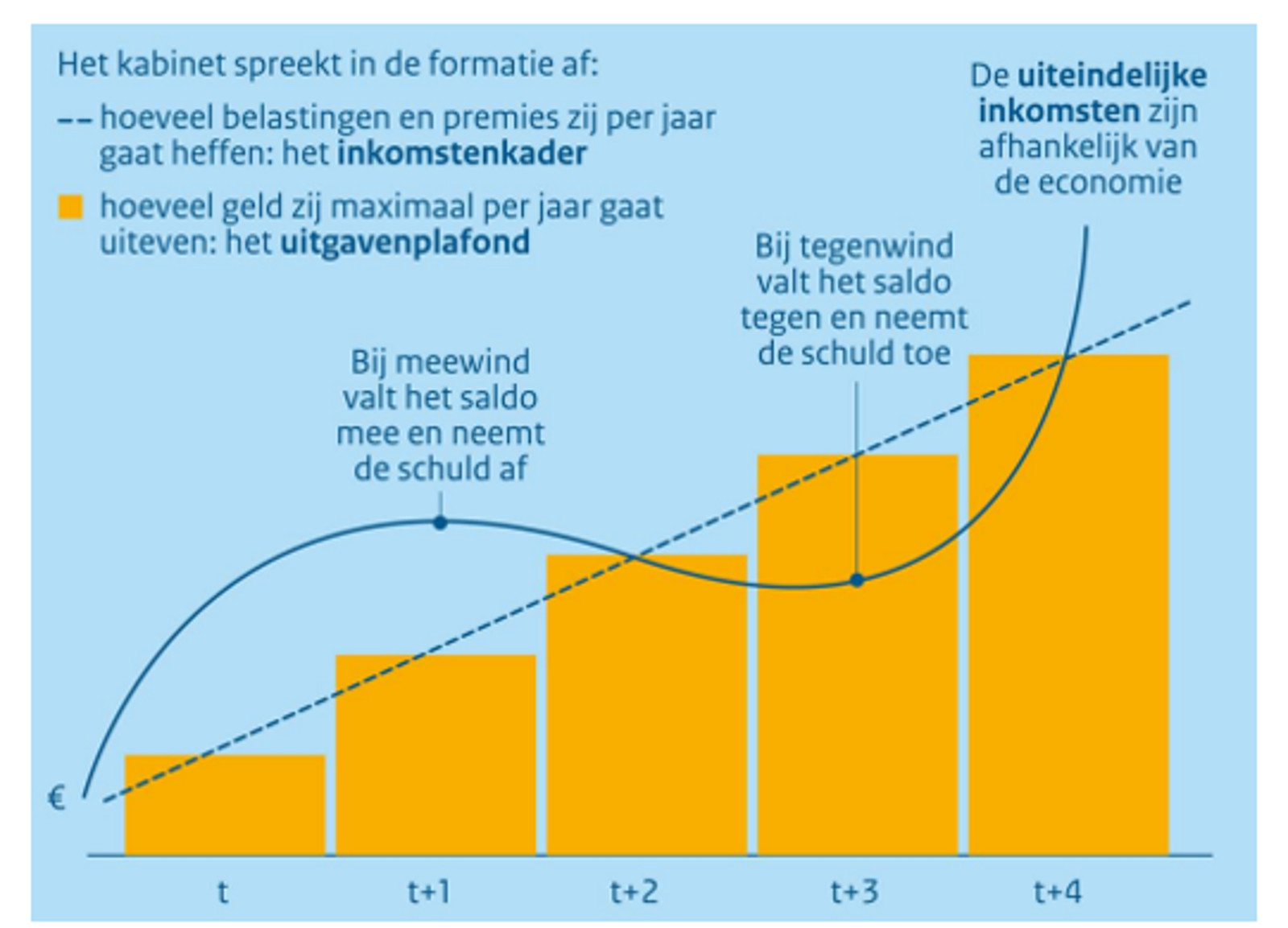 Schematische weergave van trendmatig begrotingsbeleid