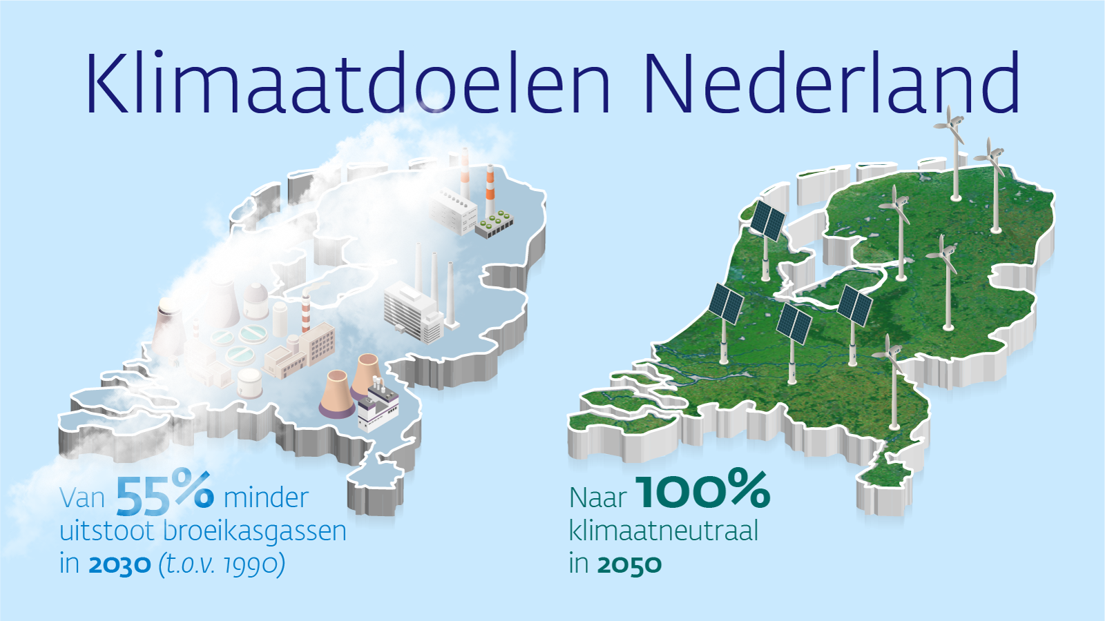 Klimaatdoelen Nederland