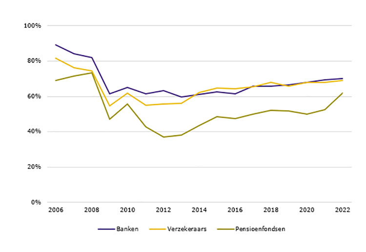 Vertrouwen in de financiële gezondheid van banken, verzekeraars en pensioenfondsen