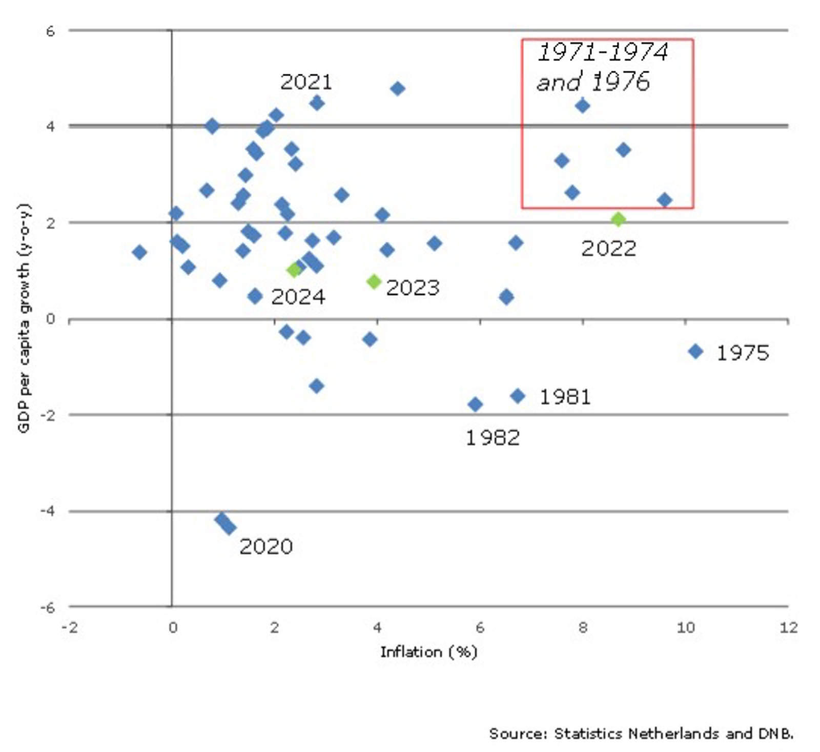 Stagflation, high inflation in the 1970s compared to the year 2022