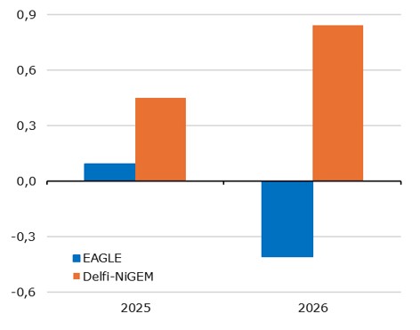 Effect op inflatie in Nederland (in procentpunten)