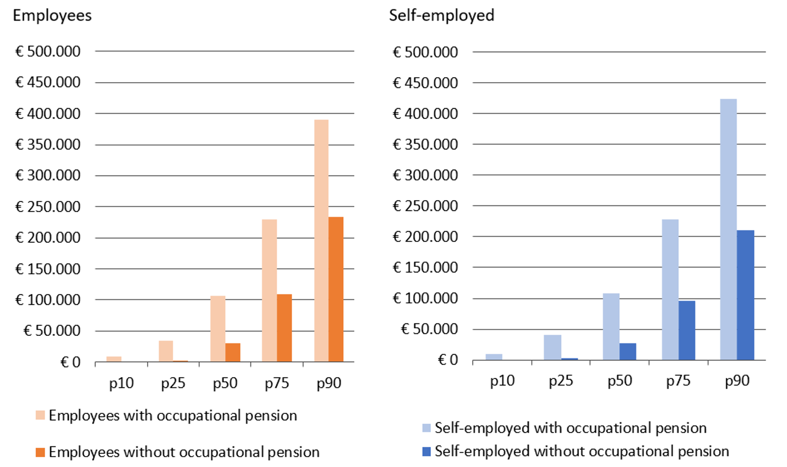 Future discounted value of pension entitlements for 10th, 25th, 50th, 75th and 90th percentile,  by 1) type of employment and 2) occupational pension status