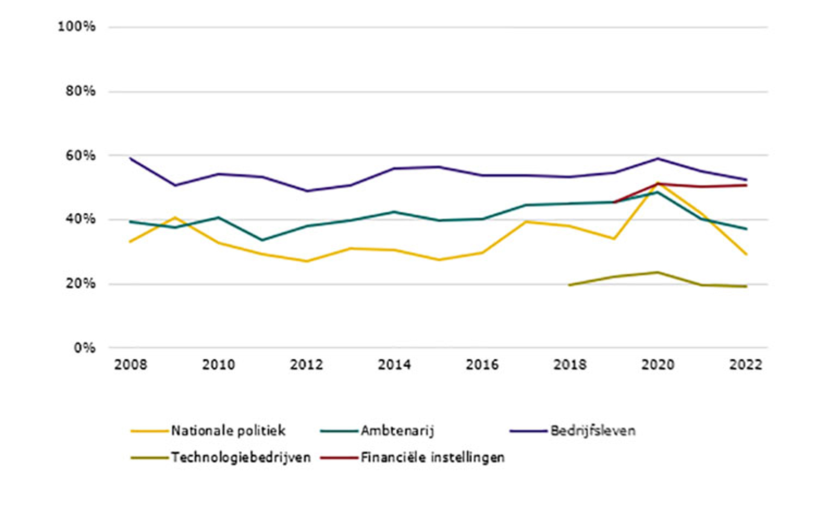 Vertrouwen in financiële instellingen stabiel
