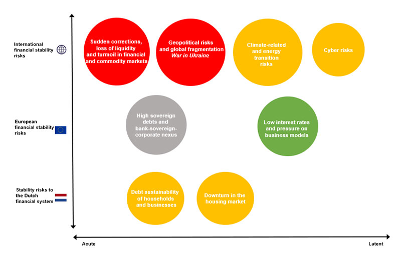 Risk map financial stability risks 