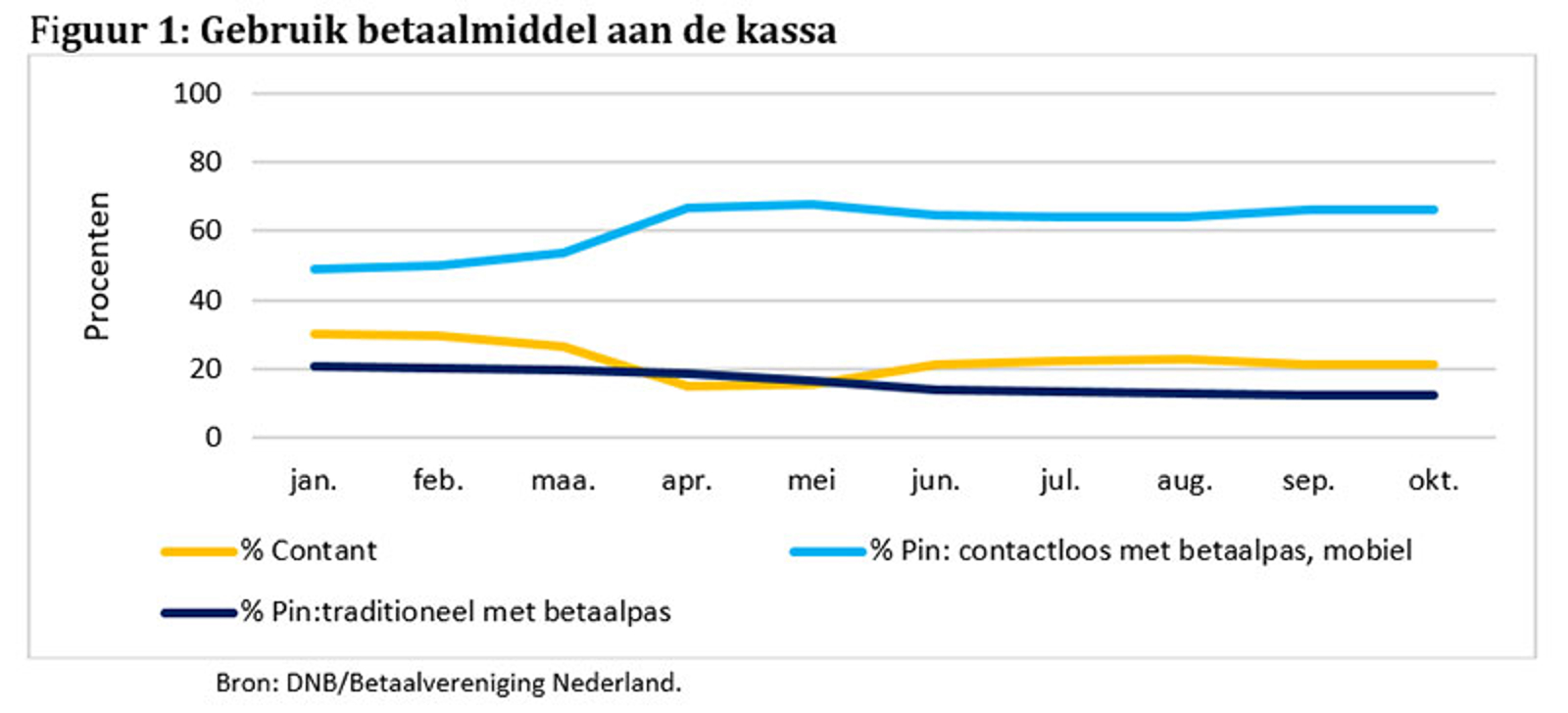 Gebruik betaalmiddel aan kassa