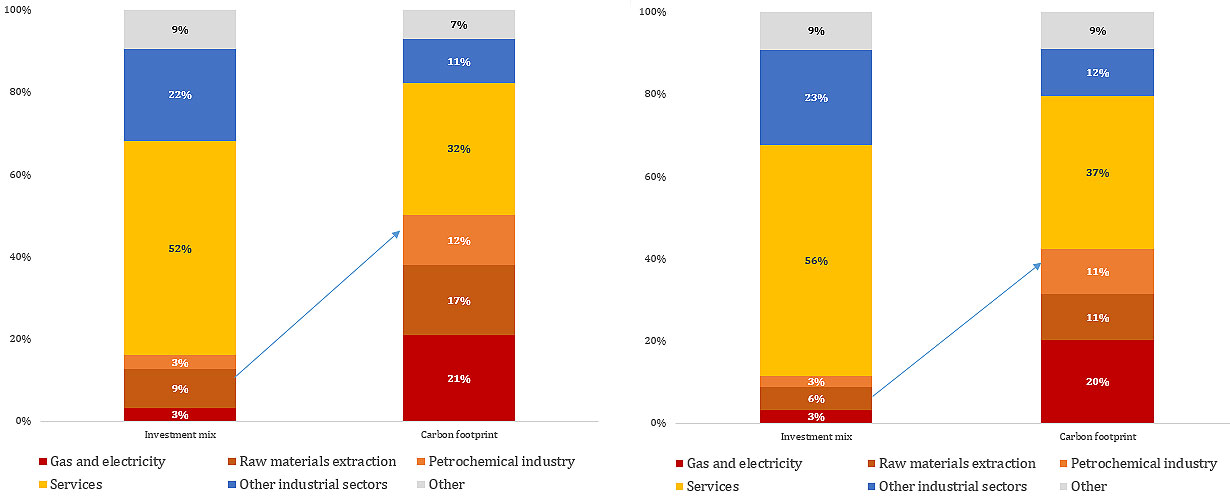 Fig 1 Investment mix and carbon footprint by sector