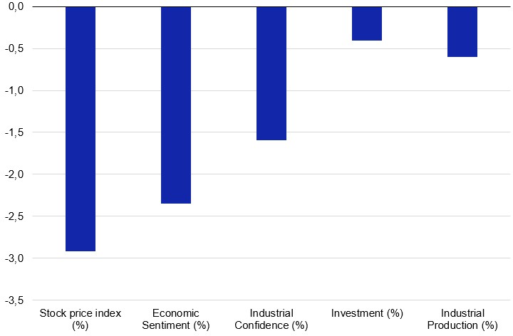 Effects of uncertainty on the Dutch economy