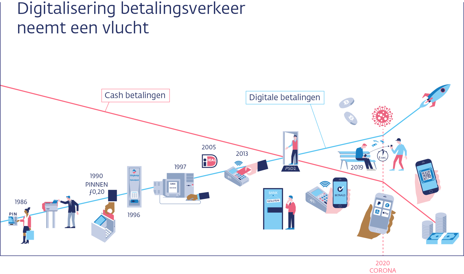 Infographic over contant of contactloos betalen Infographic over contant of contactloos betalen