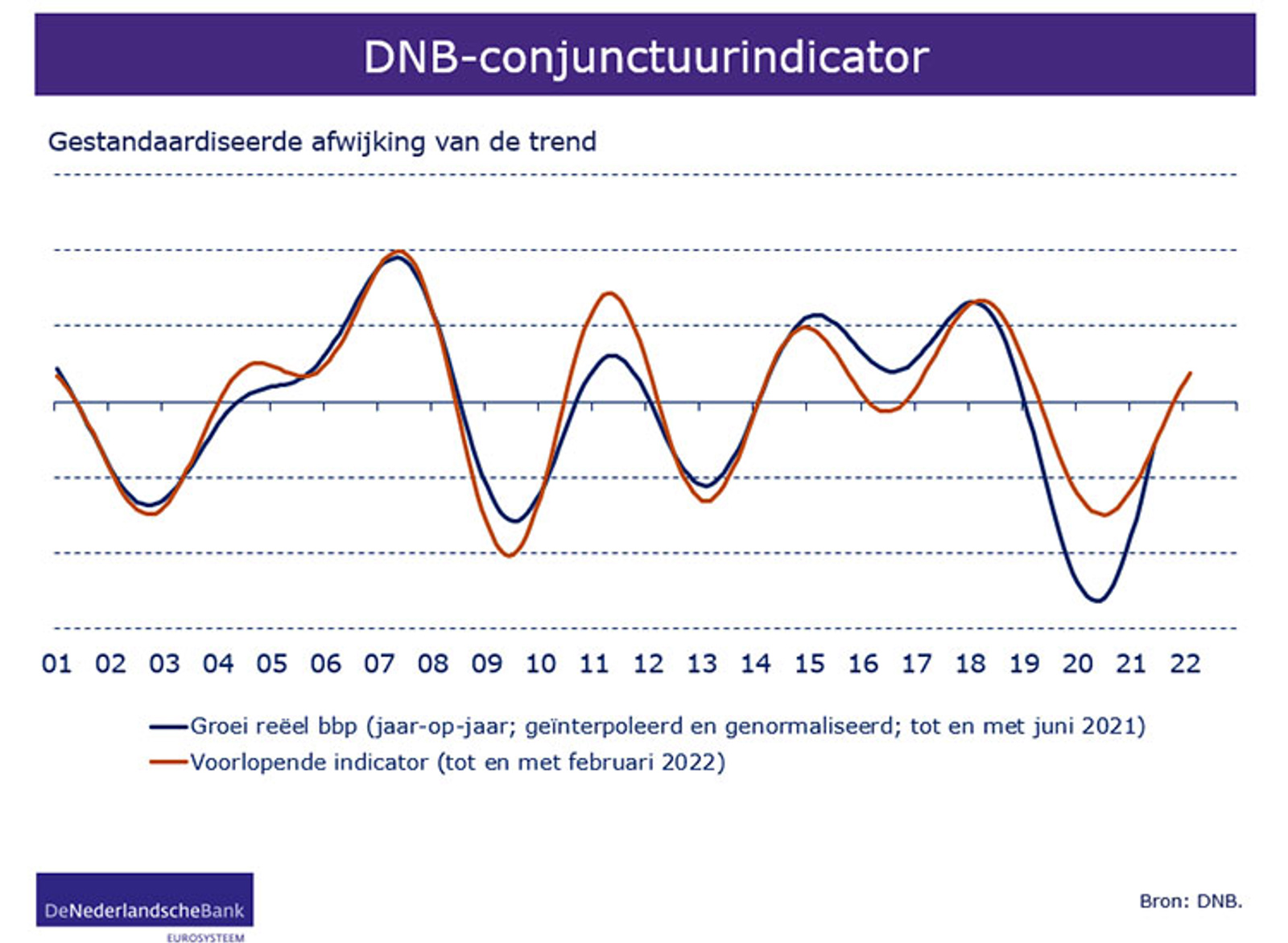 DNB-conjunctuurindicator 