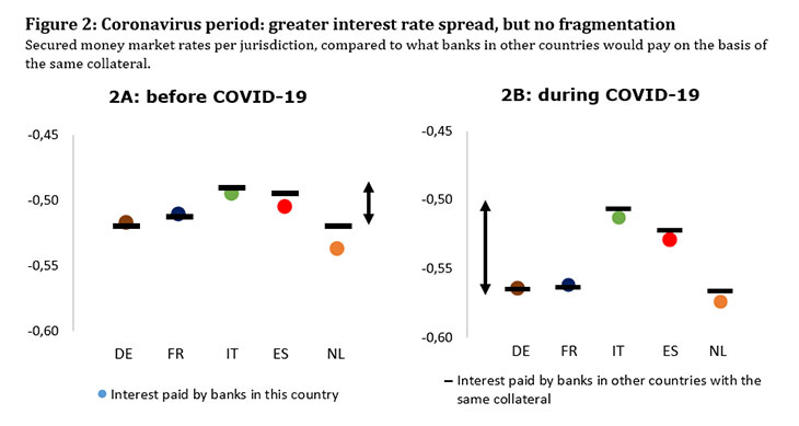 Coronavirus period: greater interest rate spread, but no fragmentation