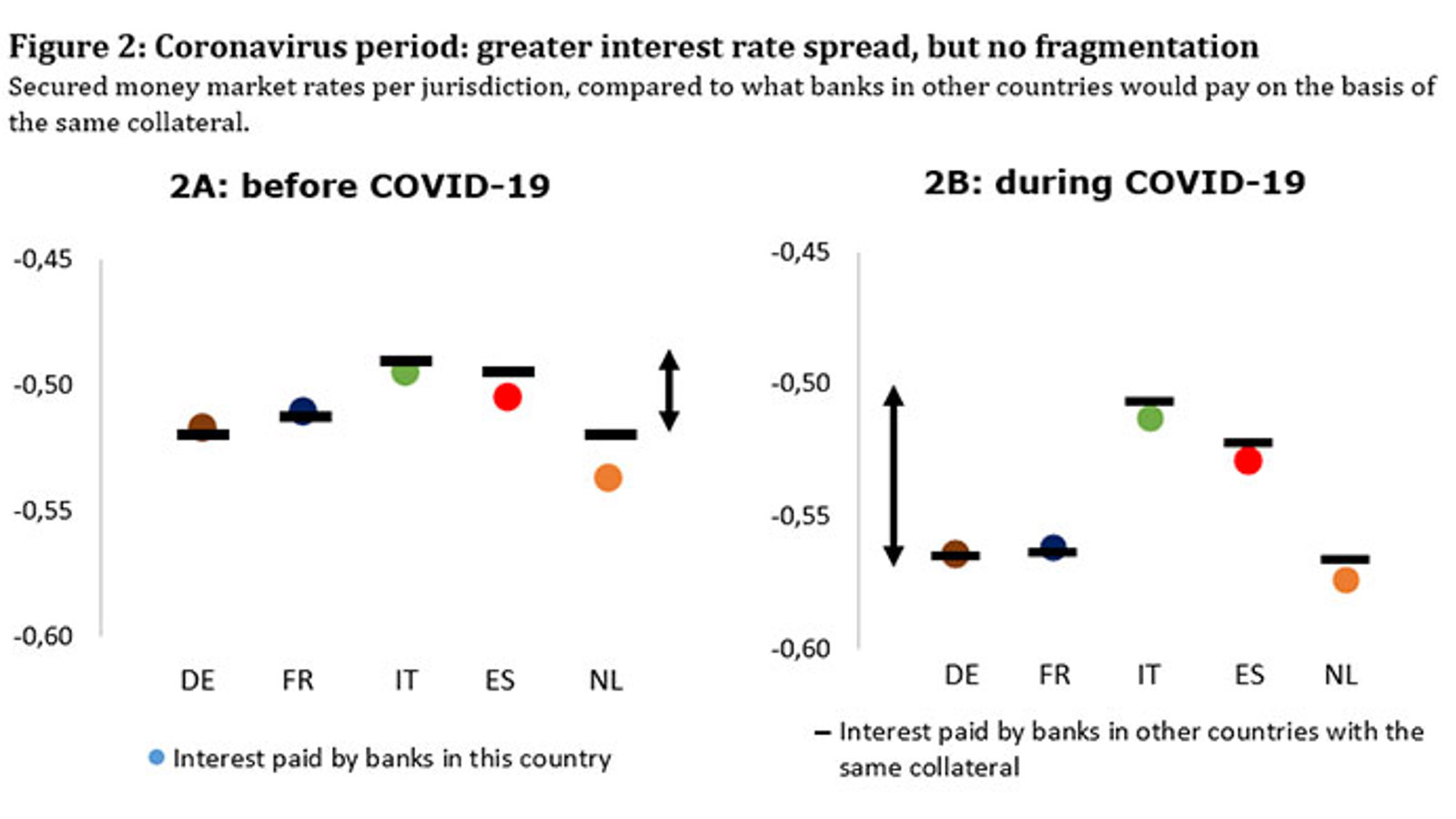 Coronavirus period: greater interest rate spread, but no fragmentation