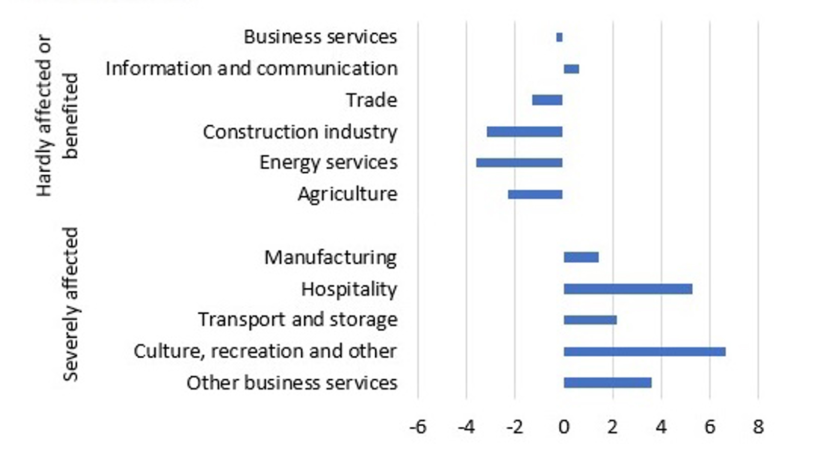 Figure 2 Change in LIS by industry scector in 2020 compared to 2019