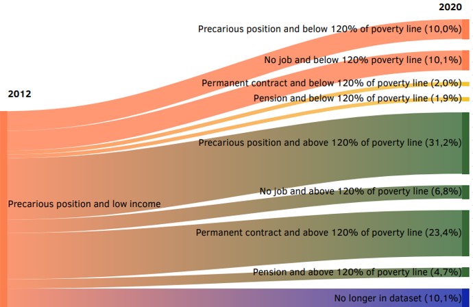 A third of people with low job and income security are unable to improve their position