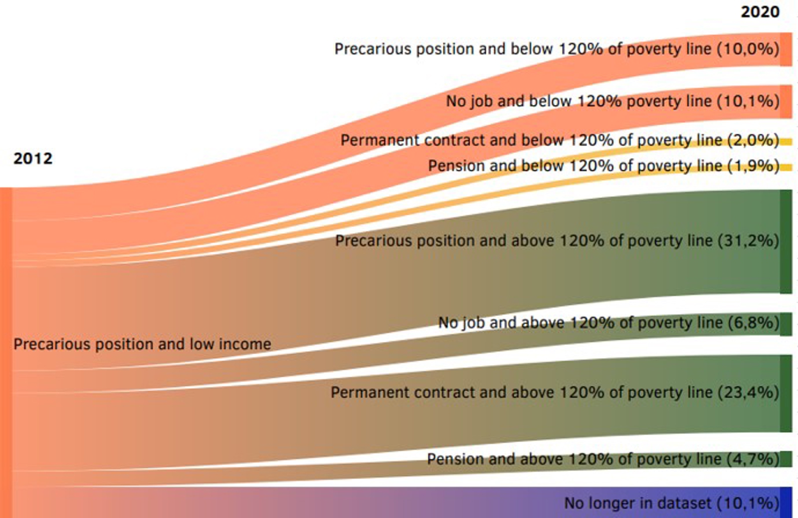 A third of people with low job and income security are unable to improve their position