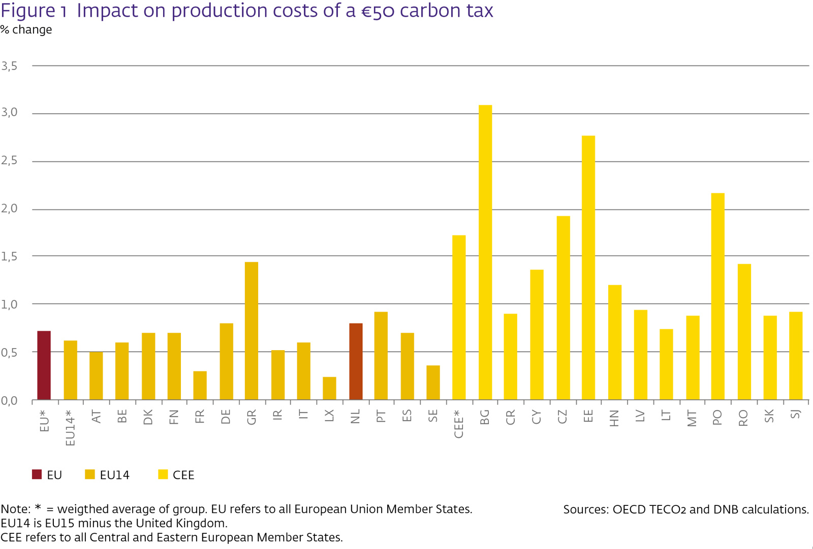 Impact on production costs of a €50 carbon tax