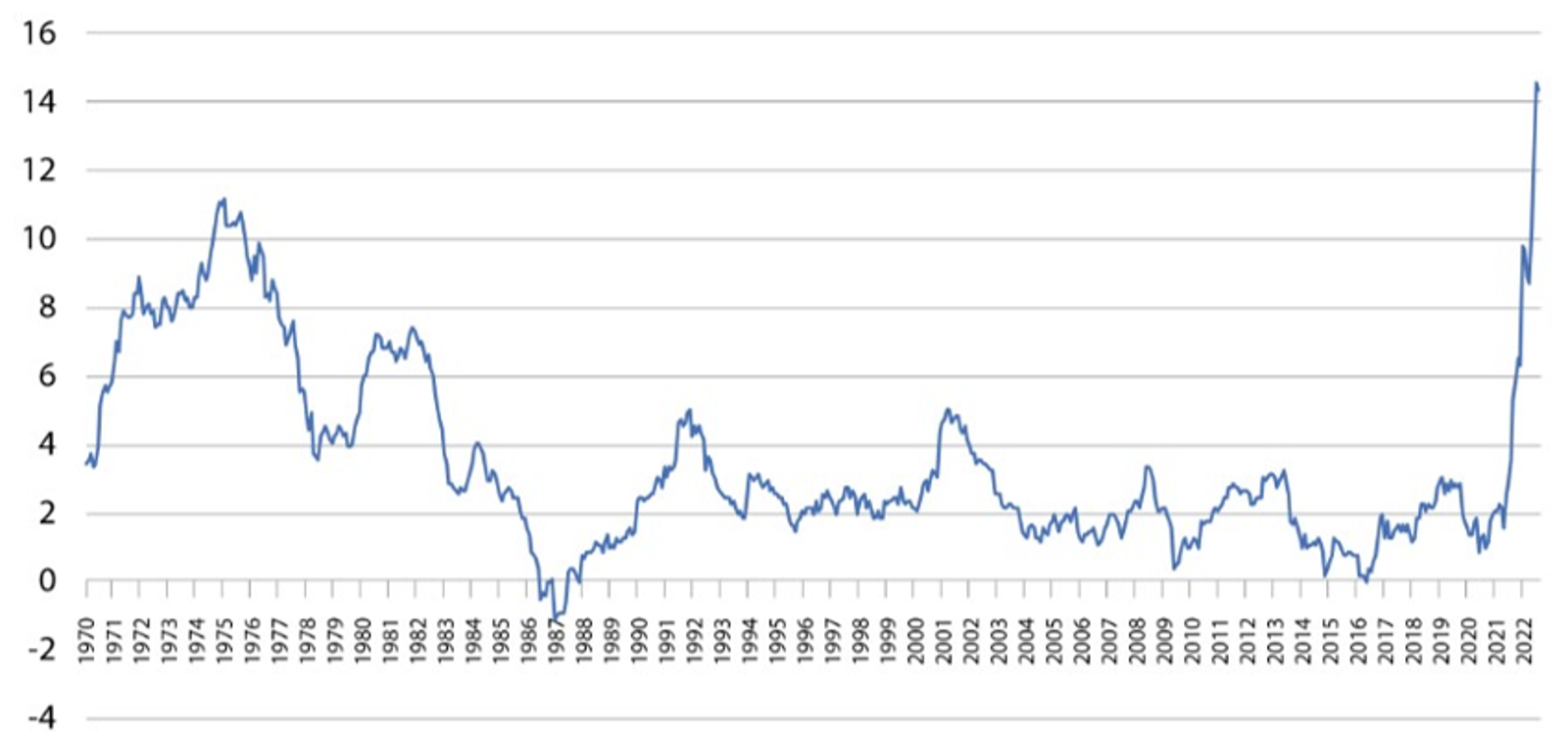 Ontwikkeling inflatie 1970-2022